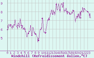 Courbe du refroidissement olien pour Saint-Brieuc (22)