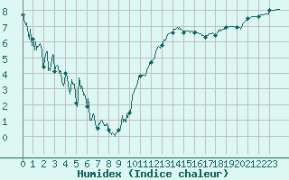 Courbe de l'humidex pour Le Havre - Octeville (76)