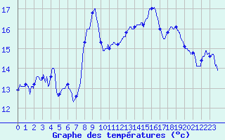 Courbe de tempratures pour Seillans (83)
