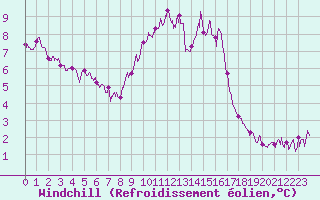 Courbe du refroidissement olien pour Solenzara - Base arienne (2B)