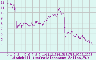 Courbe du refroidissement olien pour Rouen (76)