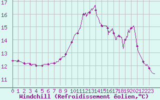 Courbe du refroidissement olien pour Rioz (70)