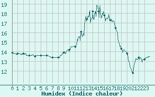 Courbe de l'humidex pour Blois (41)