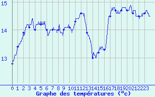 Courbe de tempratures pour Matha (17)