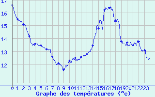 Courbe de tempratures pour Calais / Marck (62)