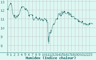 Courbe de l'humidex pour Le Havre - Octeville (76)