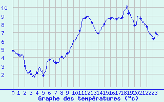 Courbe de tempratures pour Vichy (03)