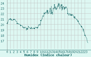 Courbe de l'humidex pour Montlimar (26)