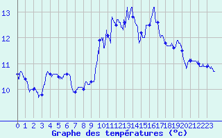 Courbe de tempratures pour Rochefort Saint-Agnant (17)