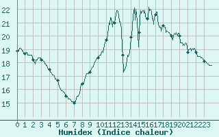 Courbe de l'humidex pour Dieppe (76)