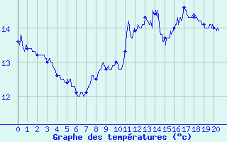 Courbe de tempratures pour Geishouse (68)