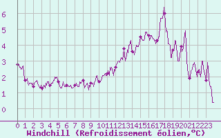 Courbe du refroidissement olien pour Dunkerque (59)