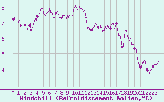 Courbe du refroidissement olien pour Saint-Nazaire (44)
