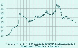 Courbe de l'humidex pour Calais / Marck (62)