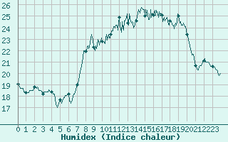 Courbe de l'humidex pour Valbonne-Sophia (06)
