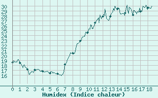 Courbe de l'humidex pour Mcon (71)