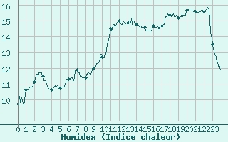 Courbe de l'humidex pour Dinard (35)