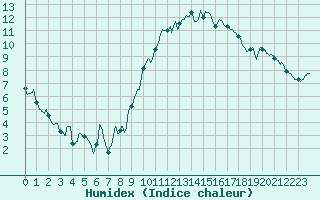 Courbe de l'humidex pour Istres (13)