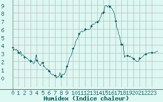 Courbe de l'humidex pour Albi (81)