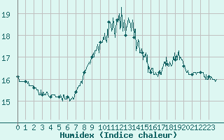 Courbe de l'humidex pour Le Touquet (62)