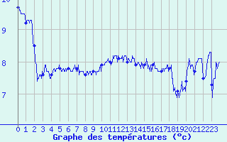 Courbe de tempratures pour Ploumanac