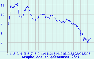 Courbe de tempratures pour Busson (52)