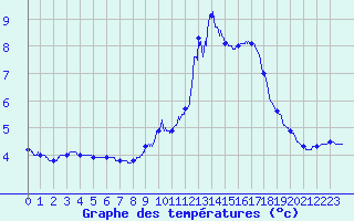 Courbe de tempratures pour Belfort-Dorans (90)