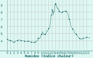 Courbe de l'humidex pour Belfort-Dorans (90)