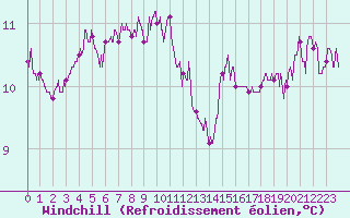 Courbe du refroidissement olien pour Nmes - Garons (30)