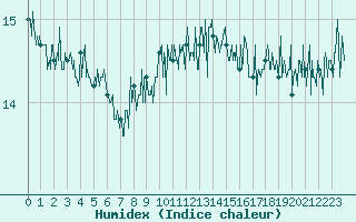 Courbe de l'humidex pour Cap Pertusato (2A)