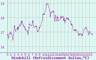 Courbe du refroidissement olien pour Le Bourget (93)