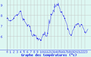 Courbe de tempratures pour Roissy (95)