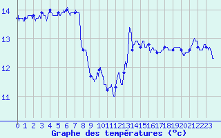 Courbe de tempratures pour Ste (34)