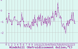 Courbe du refroidissement olien pour Trappes (78)