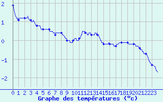 Courbe de tempratures pour Grenoble/St-Etienne-St-Geoirs (38)