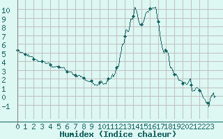 Courbe de l'humidex pour Rodez (12)