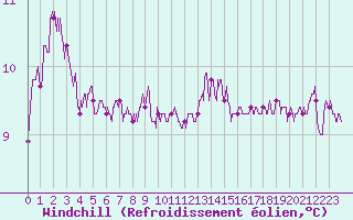 Courbe du refroidissement olien pour Le Talut - Belle-Ile (56)