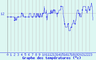 Courbe de tempratures pour Le Talut - Belle-Ile (56)