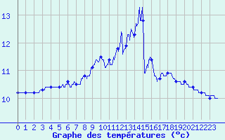 Courbe de tempratures pour Entremont le Vieux (73)