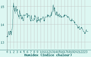 Courbe de l'humidex pour Le Talut - Belle-Ile (56)