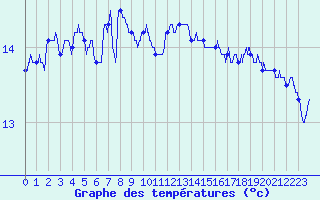 Courbe de tempratures pour Ouessant (29)