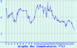 Courbe de tempratures pour Millau - Soulobres (12)