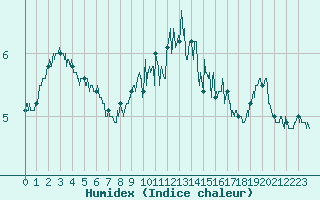 Courbe de l'humidex pour Dunkerque (59)