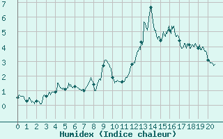 Courbe de l'humidex pour La Mongie (65)