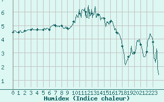 Courbe de l'humidex pour Caen (14)