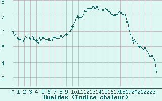 Courbe de l'humidex pour La Rochelle - Aerodrome (17)