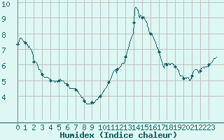 Courbe de l'humidex pour Lannion (22)