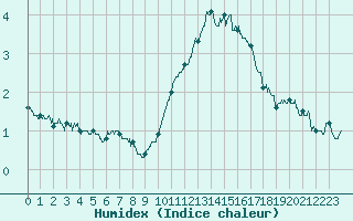 Courbe de l'humidex pour Limoges (87)