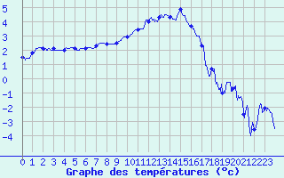 Courbe de tempratures pour Grenoble/St-Etienne-St-Geoirs (38)