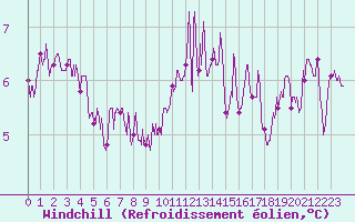 Courbe du refroidissement olien pour Lanvoc (29)